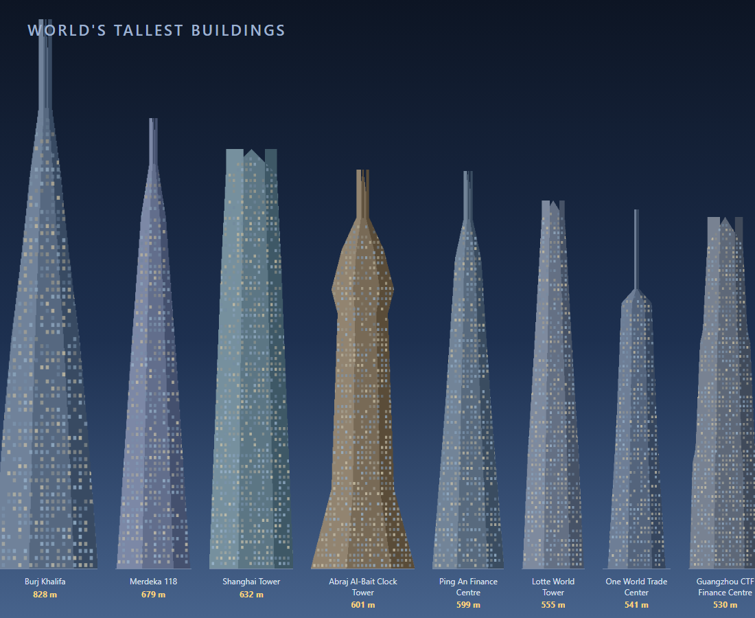 B1 — World's Tallest Buildings